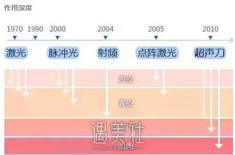 像素射频除皱