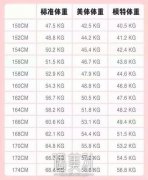 2020年女生标准体重曝光！你达标了吗？ width=